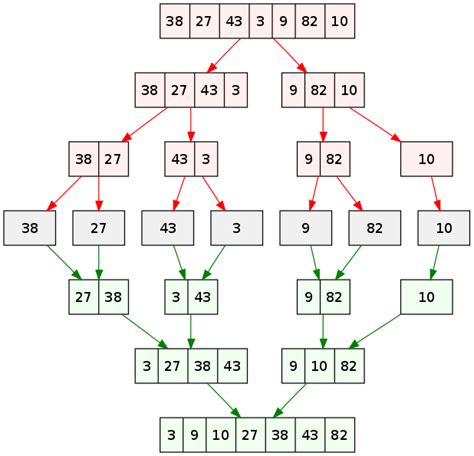 thuật toán merge sort c++